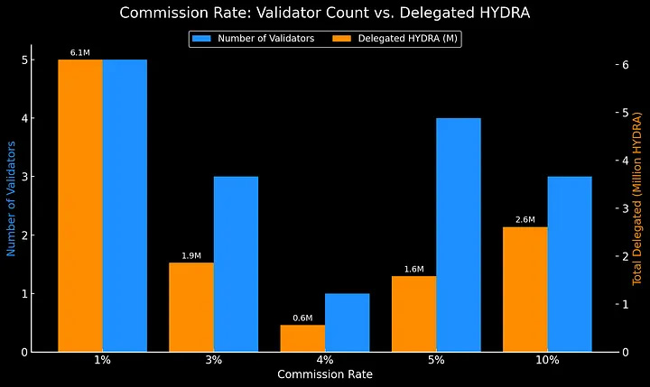 Hydragon Validators commissions